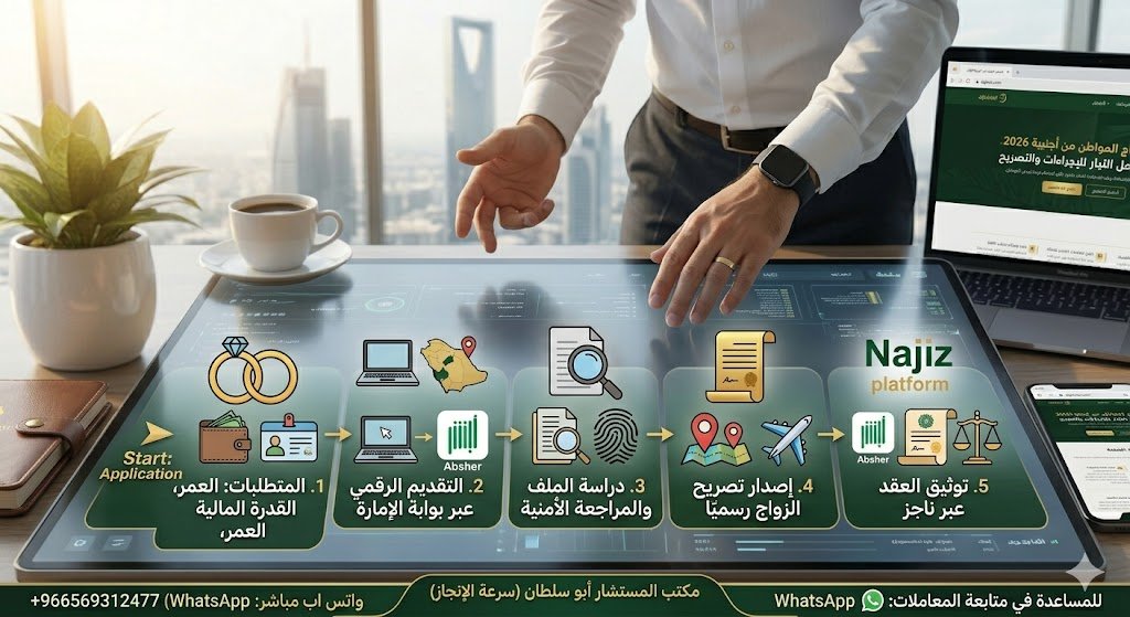 دليل استراتيجي شامل من مكتب سرعة الإنجاز يوضح خريطة طريق إجراءات الزواج من أجنبية في السعودية لعام 2026، مستعرضاً السبع خطوات التنفيذية بدءاً من تقديم طلب التصريح بالإمارة وحتى التوثيق عبر ناجز.